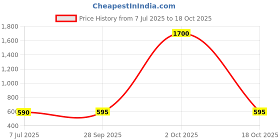 myntra.com plusS Plus Size Floral Printed V-Neck Puff Sleeves Gathered  Regular Top pluss Price History Graph from 7 Jul 2025 to 18 Oct 2025