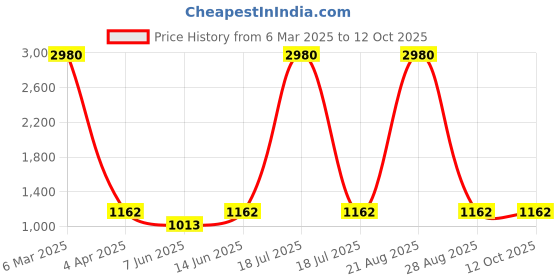 myntra.com plusS Plus Size Grey Micro Checked Opaque Formal Shirt pluss Price History Graph from 6 Mar 2025 to 12 Oct 2025
