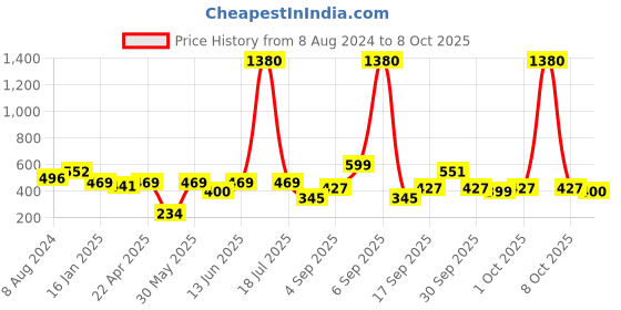 myntra.com plusS Plus Size Longline Top pluss Price History Graph from 8 Aug 2024 to 8 Oct 2025