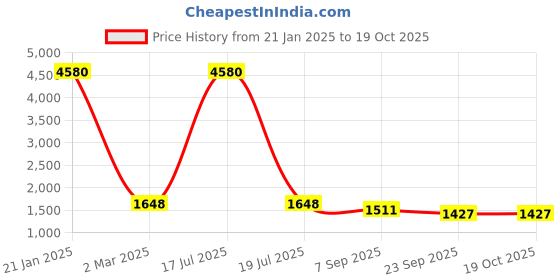 myntra.com plusS Plus Size Men Blue Comfort Regular Fit Heavy Fade Stretchable Jeans pluss Price History Graph from 21 Jan 2025 to 19 Oct 2025