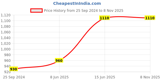 myntra.com plusS Plus Size Navy Blue, Pink & White Floral Printed Puff Sleeves Fit & Flare Maxi Dress pluss Price History Graph from 25 Sep 2024 to 8 Nov 2025