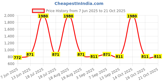 myntra.com plusS Plus Size Off White & Blue Printed Mandarin Collar Roll-Up Sleeves Top pluss Price History Graph from 7 Jun 2025 to 19 Oct 2025