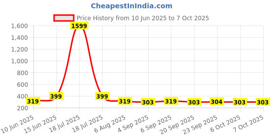 myntra.com plusS Plus Size Pink & Red Floral Print Top pluss Price History Graph from 10 Jun 2025 to 7 Oct 2025