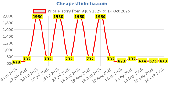 myntra.com plusS Plus Size Purple & Yellow Printed Mandarin Collar Roll-Up Sleeves Top pluss Price History Graph from 8 Jun 2025 to 14 Oct 2025