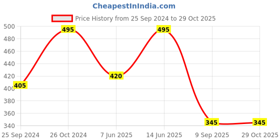 myntra.com plusS Plus Size Striped Printed Round Neck Short Sleeves Cotton T-shirt pluss Price History Graph from 25 Sep 2024 to 29 Oct 2025
