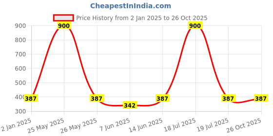 myntra.com plusS Plus Size Typography Printed Round Neck Short Sleeves Cotton T-shirt pluss Price History Graph from 2 Jan 2025 to 26 Oct 2025