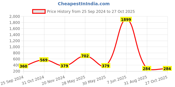 myntra.com plusS Polka Dot Print Ruffles Shirt Style Top pluss Price History Graph from 25 Sep 2024 to 27 Oct 2025