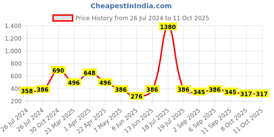 myntra.com plusS Polka Dot Printed Flared Sleeves Top pluss Price History Graph from 26 Jul 2024 to 10 Oct 2025