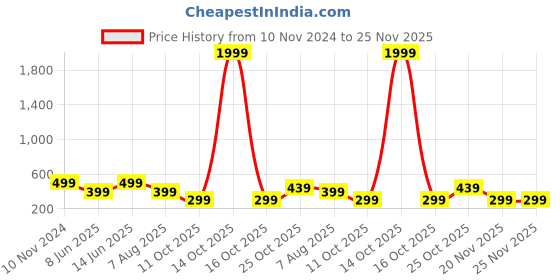 myntra.com plusS Pretty Mauve Solid Vacay Attire pluss Price History Graph from 10 Nov 2024 to 25 Nov 2025