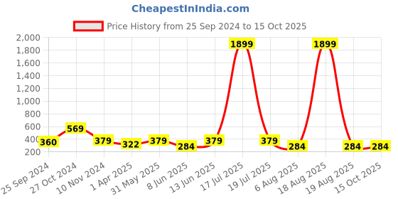 myntra.com plusS Pretty Pink Solid All in the Details Top pluss Price History Graph from 25 Sep 2024 to 14 Oct 2025