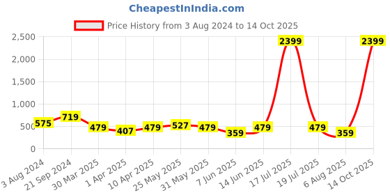 myntra.com plusS Pretty Pink Solid Once Upon a Sleeve Top pluss Price History Graph from 3 Aug 2024 to 14 Oct 2025