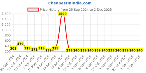 myntra.com plusS Pretty Pink Solid Volume Play Top pluss Price History Graph from 25 Sep 2024 to 1 Dec 2025