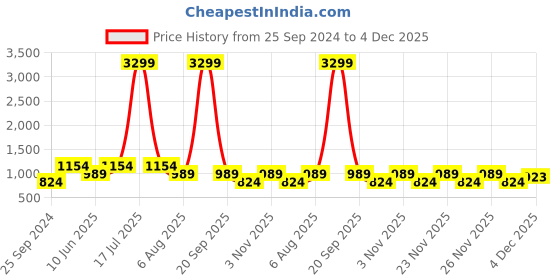 myntra.com plusS Print A-Line Midi Dress pluss Price History Graph from 25 Sep 2024 to 4 Dec 2025