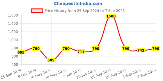myntra.com plusS Print Keyhole Neck Flared Sleeve Top pluss Price History Graph from 25 Sep 2024 to 7 Sep 2025