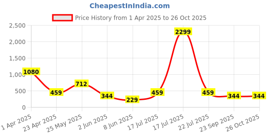 myntra.com plusS Print Mandarin Collar Puff Sleeve Cotton Top pluss Price History Graph from 1 Apr 2025 to 26 Oct 2025