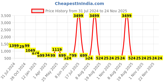 myntra.com plusS Printed A-Line Midi Dress pluss Price History Graph from 31 Jul 2024 to 23 Nov 2025