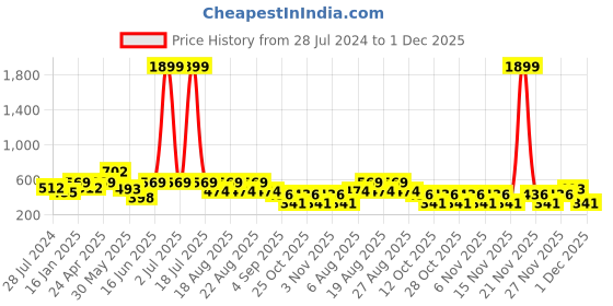 myntra.com plusS Printed Bell Sleeves Ruffled Top pluss Price History Graph from 28 Jul 2024 to 1 Dec 2025