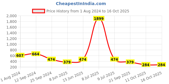 myntra.com plusS Printed Bell Sleeves Ruffled Top pluss Price History Graph from 1 Aug 2024 to 16 Oct 2025