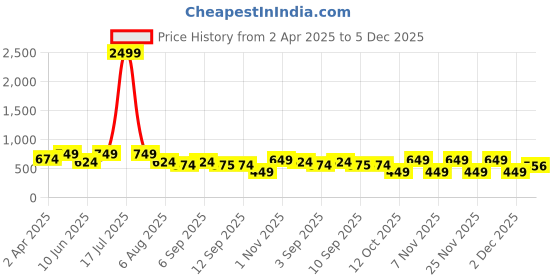 myntra.com plusS Printed Bishop Sleeves Georgette Top pluss Price History Graph from 2 Apr 2025 to 5 Dec 2025