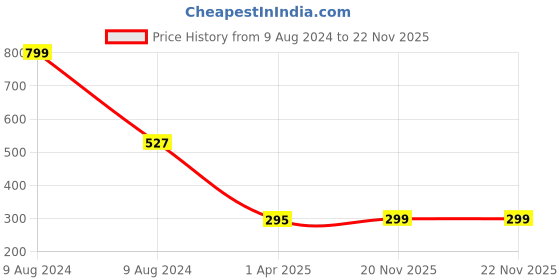 myntra.com plusS Printed Pure Cotton Boxers MBX208E-NAVYLEAFPRT-XL pluss Price History Graph from 9 Aug 2024 to 22 Nov 2025