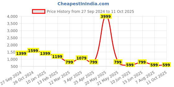 myntra.com plusS Printed Pure Cotton Tunic & Trouser Co-Ords pluss Price History Graph from 27 Sep 2024 to 11 Oct 2025