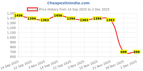 myntra.com plusS Printed Shoulder Strap Neck Top With Palazzos Co-Ords pluss Price History Graph from 14 Sep 2025 to 2 Dec 2025