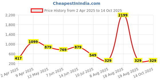 myntra.com plusS Printed Shoulder Straps Fit & Flare Dress pluss Price History Graph from 2 Apr 2025 to 14 Oct 2025