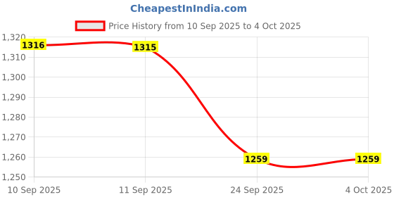 myntra.com plusS Printed Top With Trousers Co-Ords pluss Price History Graph from 10 Sep 2025 to 4 Oct 2025