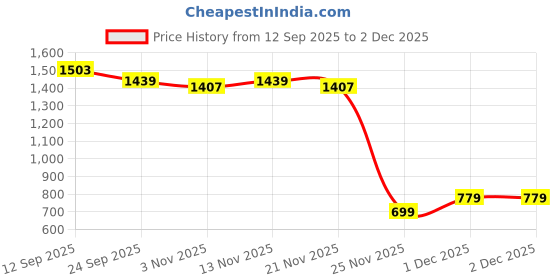 myntra.com plusS Printed V-Neck Top With Trousers Co-Ords pluss Price History Graph from 12 Sep 2025 to 1 Dec 2025