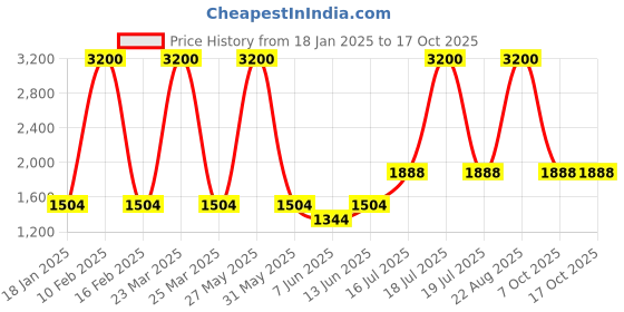 myntra.com plusS Printed Woven Nehru Jacket pluss Price History Graph from 18 Jan 2025 to 16 Oct 2025