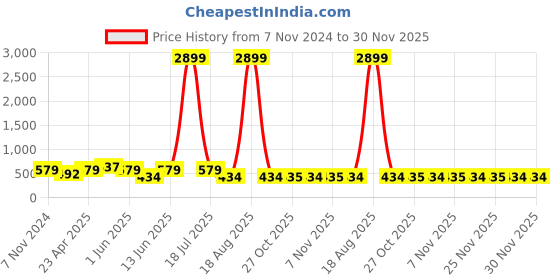 myntra.com plusS Puff Sleeves Accordian Pleated A-Line Midi Dress pluss Price History Graph from 7 Nov 2024 to 30 Nov 2025