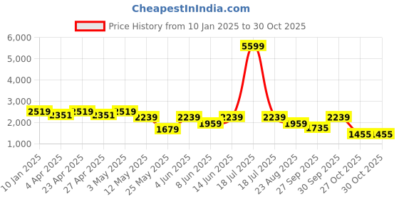 myntra.com plusS Pure Cotton Top With Trouser Co-Ords pluss Price History Graph from 10 Jan 2025 to 29 Oct 2025