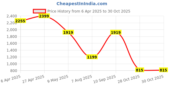 myntra.com plusS Pure Cotton Top With Trousers Co-Ords pluss Price History Graph from 6 Apr 2025 to 30 Oct 2025