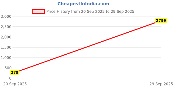 myntra.com plusS Purple A-Line Dress pluss Price History Graph from 20 Sep 2025 to 29 Sep 2025