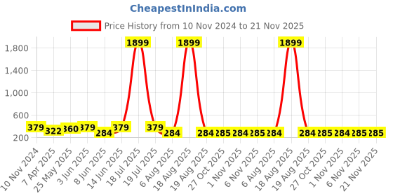 myntra.com plusS Purple Abstract Print Georgette Top pluss Price History Graph from 10 Nov 2024 to 20 Nov 2025