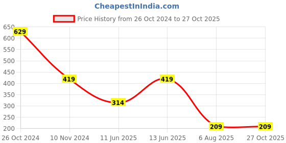 myntra.com plusS Purple & Red Floral Print Layered Peplum Top pluss Price History Graph from 26 Oct 2024 to 27 Oct 2025