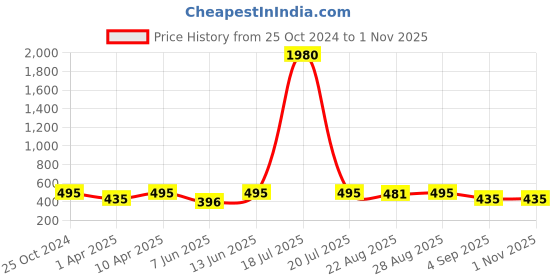 myntra.com plusS Purple Plus Size Pleated Top pluss Price History Graph from 25 Oct 2024 to 31 Oct 2025