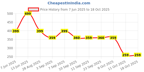myntra.com plusS Red Animal Print Volume Play Top pluss Price History Graph from 7 Jun 2025 to 18 Oct 2025