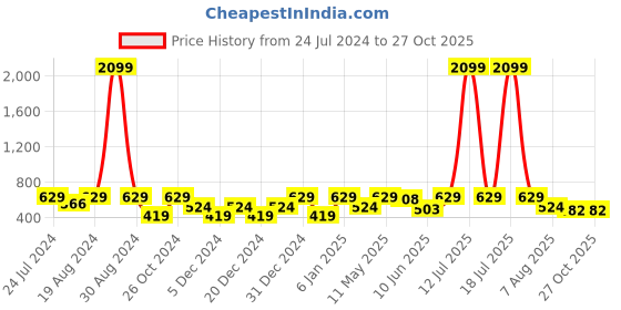 myntra.com plusS Red Bishop Sleeves Ruffles Georgette Top pluss Price History Graph from 24 Jul 2024 to 26 Oct 2025