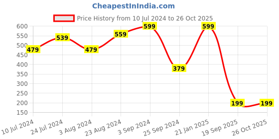 myntra.com plusS Red Floral Printed High Neck Cuffed Sleeves A-Line Top pluss Price History Graph from 10 Jul 2024 to 26 Oct 2025