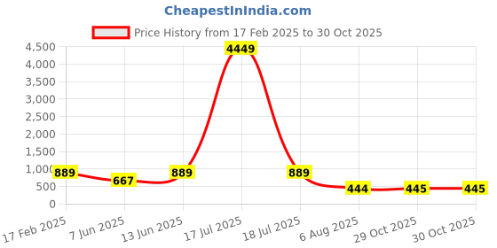 myntra.com plusS Red Floral Printed Thread Work Cotton Straight Kurta pluss Price History Graph from 17 Feb 2025 to 29 Oct 2025