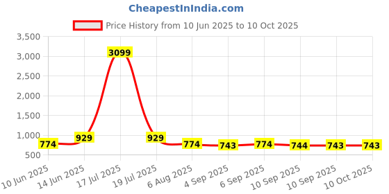 myntra.com plusS Red Self Design Midi Wrap Dress pluss Price History Graph from 10 Jun 2025 to 10 Oct 2025