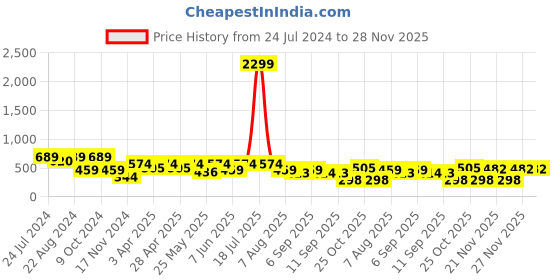 myntra.com plusS Red Sweetheart Neck Smocked Wrap Top pluss Price History Graph from 24 Jul 2024 to 27 Nov 2025