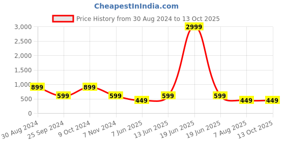 myntra.com plusS Red Tiered Sequinned Fit & Flare Midi Dress pluss Price History Graph from 30 Aug 2024 to 13 Oct 2025