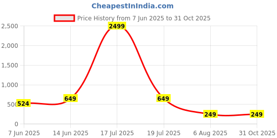 myntra.com plusS Resolute Red Solid Tiered A-Line Midi Dress pluss Price History Graph from 7 Jun 2025 to 31 Oct 2025