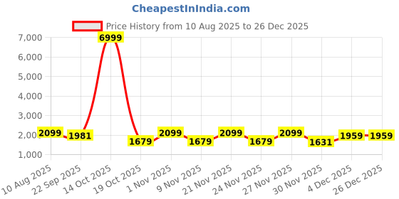 myntra.com plusS Round Neck Cotton Shirt With Trousers Co-Ords pluss Price History Graph from 10 Aug 2025 to 26 Dec 2025