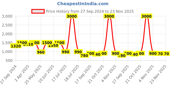 myntra.com plusS Round Neck Long Sleeves Geometric Print Maxi Plus Size Dress pluss Price History Graph from 27 Sep 2024 to 23 Nov 2025