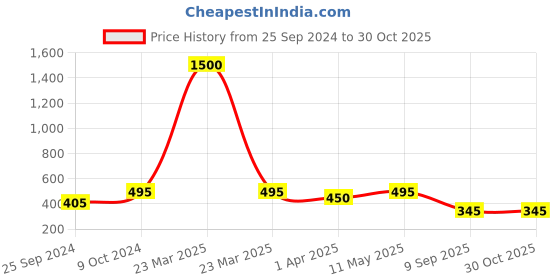 myntra.com plusS Round Neck Short Sleeves Floral Printed Cotton Regular Fit Plus Size T-shirt pluss Price History Graph from 25 Sep 2024 to 29 Oct 2025