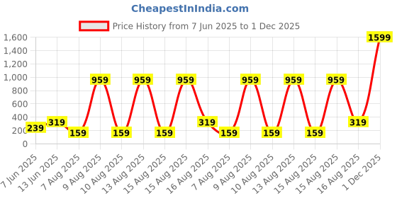 myntra.com plusS Rust Brown & White Polka Dot Print Sheath Dress with Ruched Detail pluss Price History Graph from 7 Jun 2025 to 1 Dec 2025