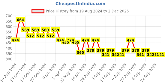 myntra.com plusS Rust-Coloured Self-Design Smocked Cinched Waist Top pluss Price History Graph from 19 Aug 2024 to 1 Dec 2025